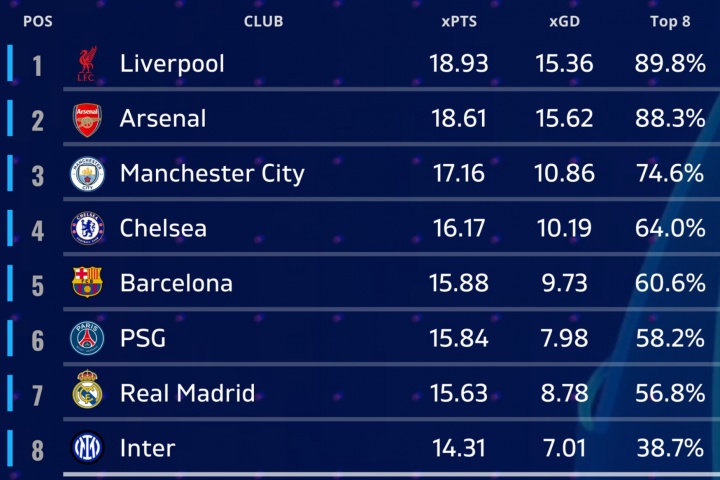 开云下载网址-机构预测欧冠联赛阶段排名：军枪城车包揽前四，皇马第七 无拜仁