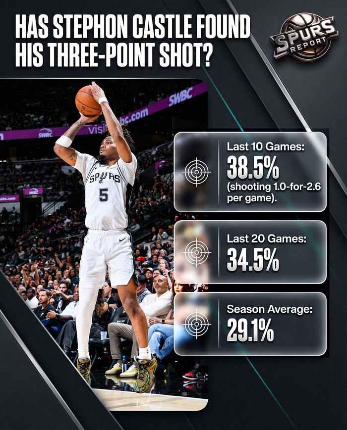 开云体育-卡斯尔近10场三分命中率达38.5%，超联盟平均水平|体育数据分析|nba|水准_新浪体育_新浪新闻